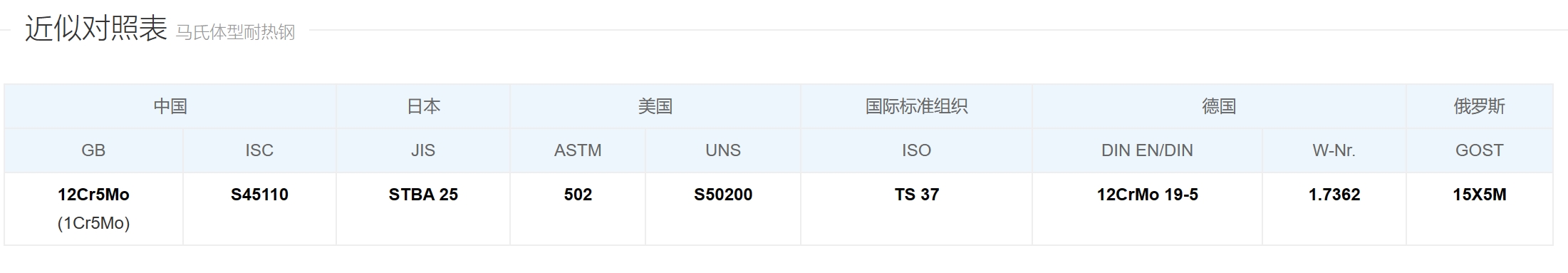 12Cr5Mo/S45110/1Cr5Mo螺栓 12Cr5Mo/S45110/1Cr5Mo螺栓