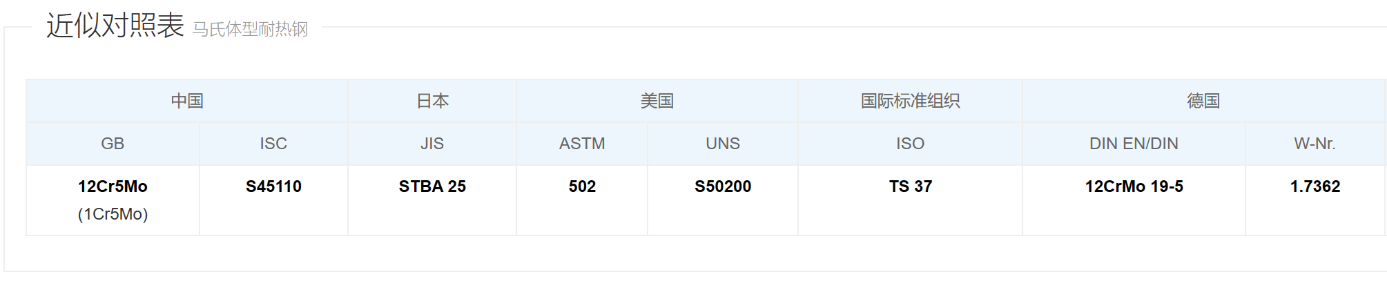 亚螺(ATM)定制耐腐蚀紧固件-1Cr5Mo/12Cr5Mo/S45110螺栓螺母 亚螺(ATM)定制耐腐蚀紧固件-1Cr5Mo/12Cr5Mo/S45110螺栓螺母