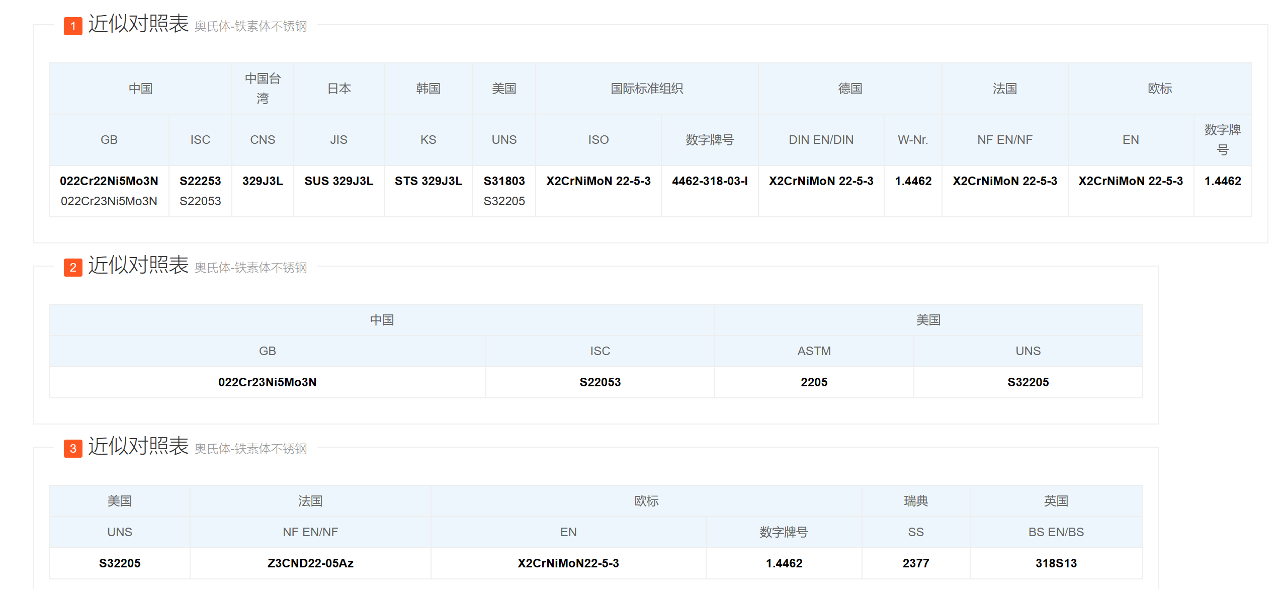 双相不锈钢F60/S32205/1.4462/022Cr22Ni5Mo3N不锈钢螺栓-螺母-螺钉 双相不锈钢F60/S32205/1.4462/022Cr22Ni5Mo3N不锈钢螺栓-螺母-螺钉