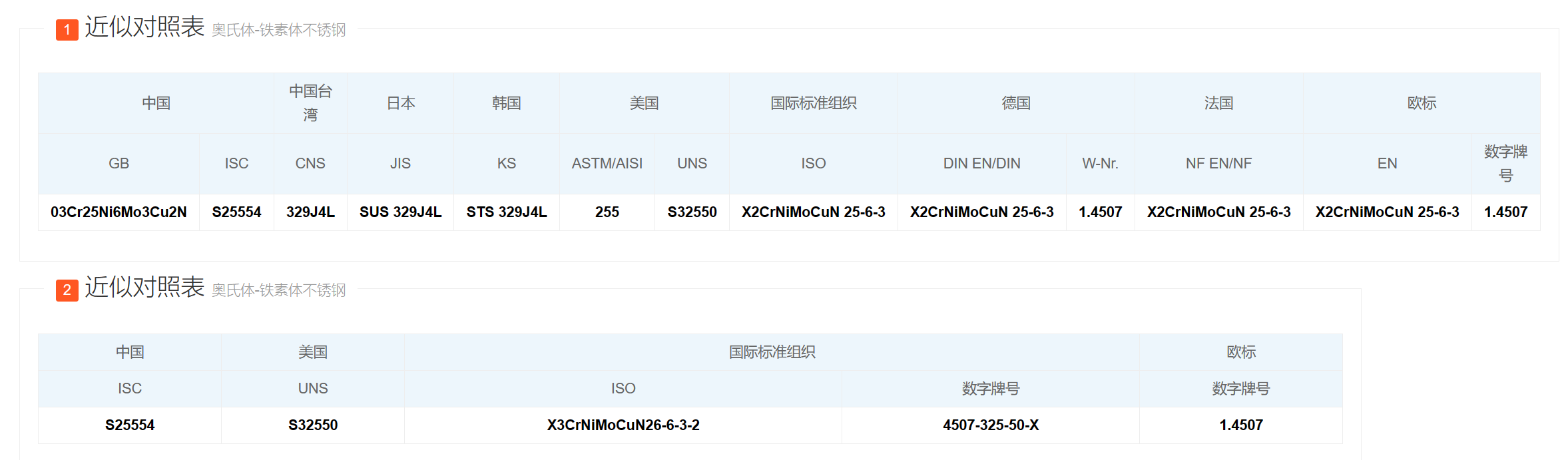 双相不锈钢F61/S32550/1.4507不锈钢螺栓-螺钉-螺母 双相不锈钢F61/S32550/1.4507不锈钢螺栓-螺钉-螺母