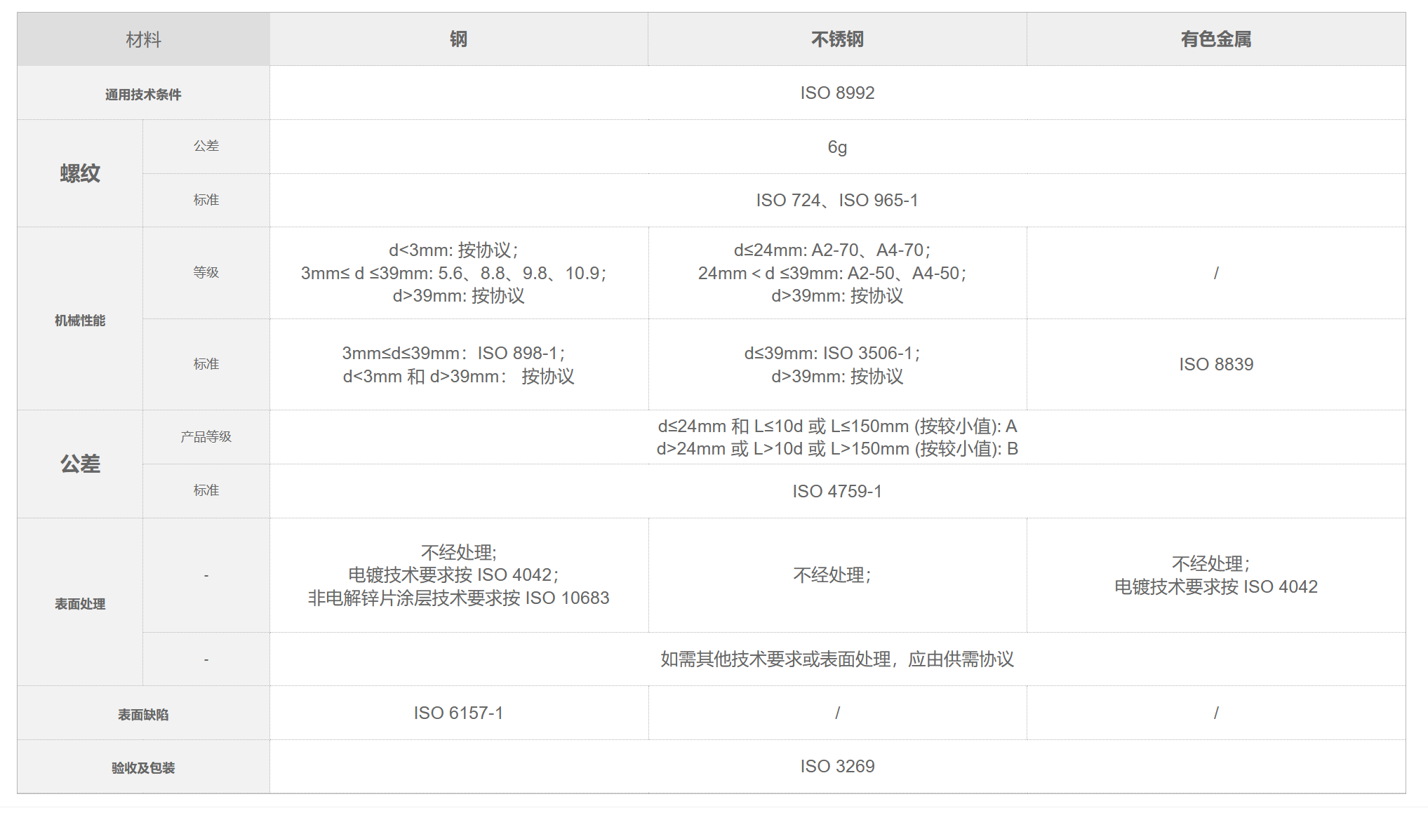 A2-80螺栓-螺钉-螺母 A2-80螺栓-螺钉-螺母