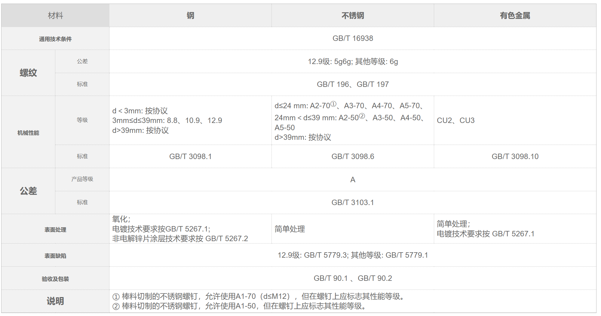C1-70内/外六角螺栓-螺钉-螺母技术条件和引用标准 C1-70内/外六角螺栓-螺钉-螺母技术条件和引用标准