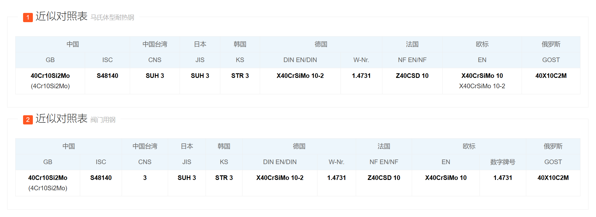 马氏体不锈钢40Cr10Si2Mo/S48140/1.4731螺母 马氏体不锈钢40Cr10Si2Mo/S48140/1.4731螺母