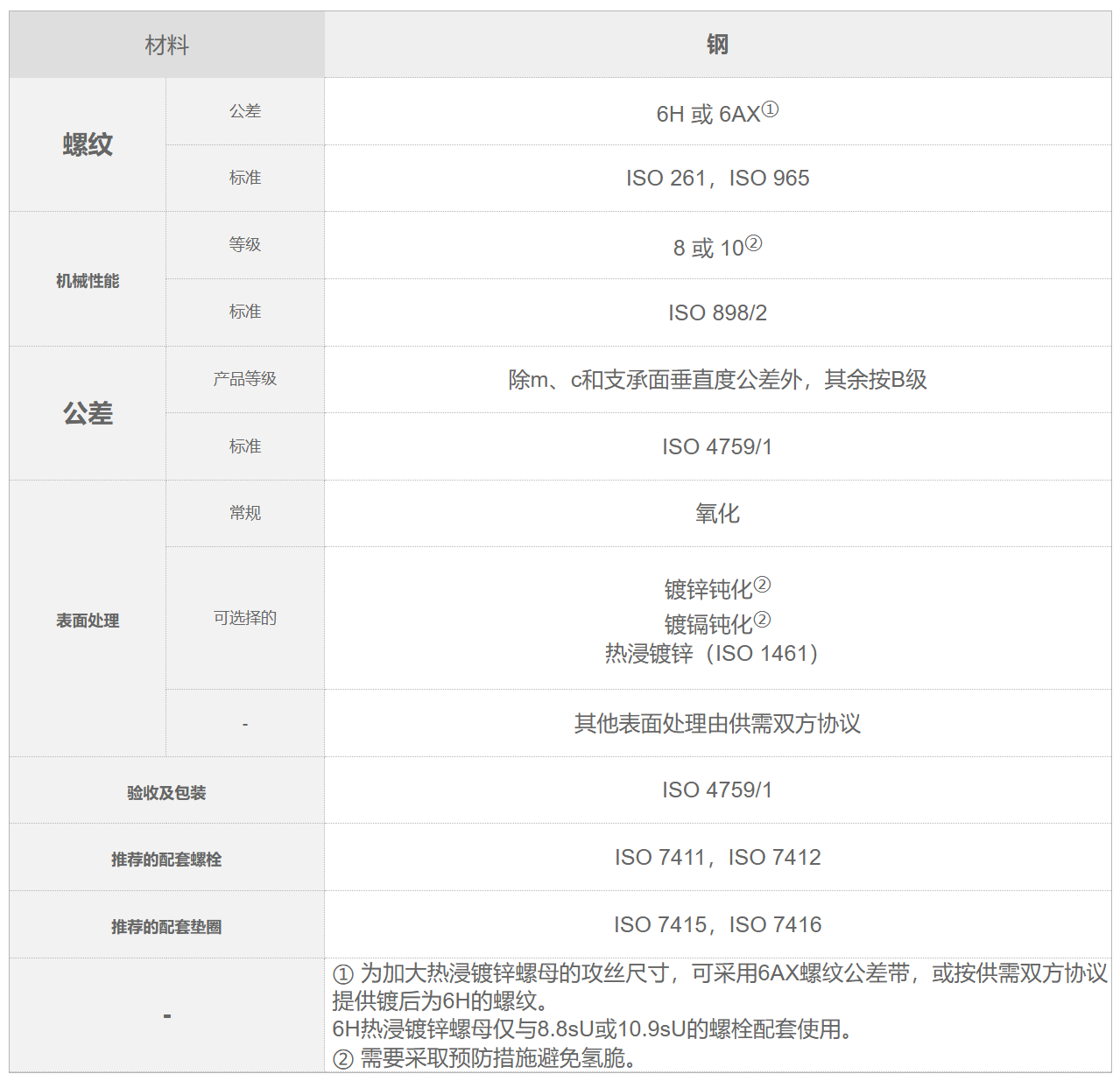 钢结构用高强度大六角螺母 GB /T 1229 - 2006 钢结构用高强度大六角螺母 GB /T 1229 - 2006