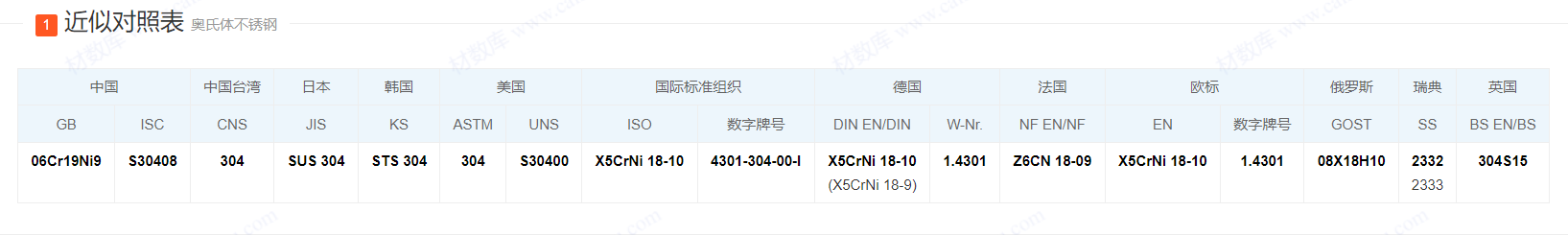 1.4301/06Cr19Ni9/ S30408/ ASTM304/ UNS S30400螺栓/螺母 1.4301/06Cr19Ni9/ S30408/ ASTM304/ UNS S30400螺栓/螺母