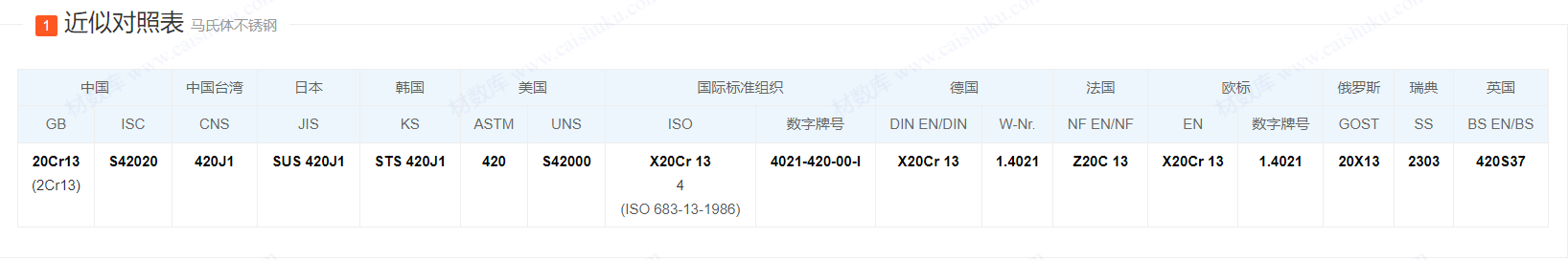 1.4021/ 20Cr13/ S42020 / ASTM420/ UNS S42000/螺栓/螺母