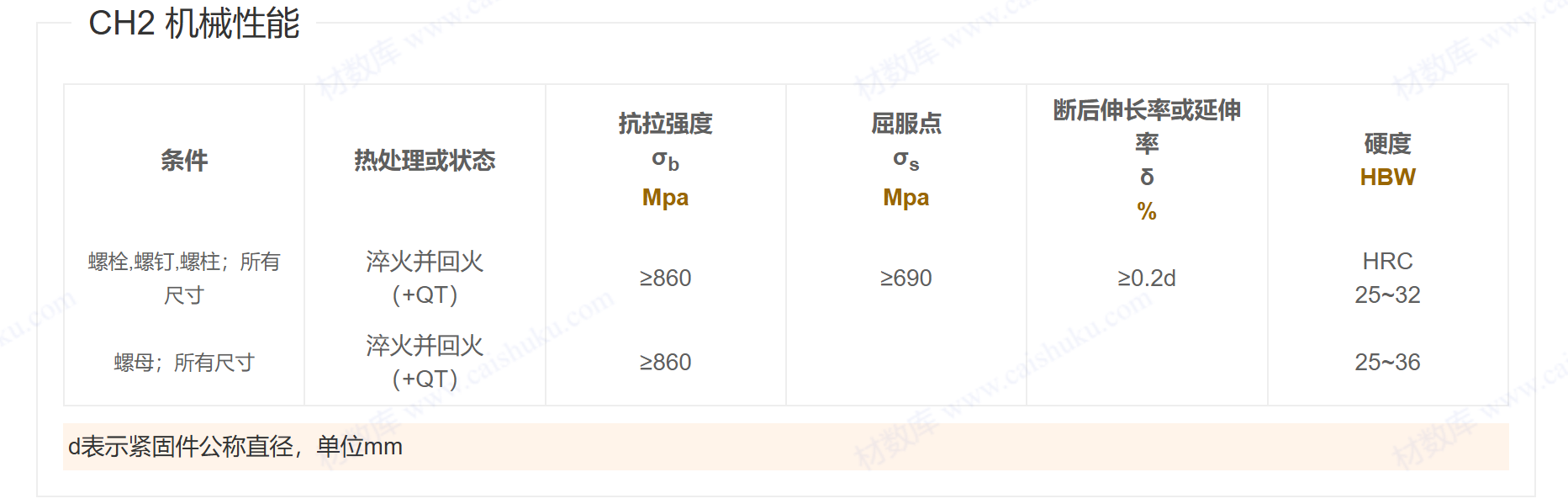 1.4057/14Cr17Ni2/ S43110/S43120/ASTM431/UNS S43100螺栓/螺母