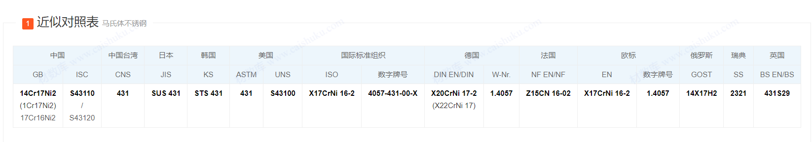 1.4057/14Cr17Ni2/ S43110/S43120/ASTM431/UNS S43100螺栓/螺母