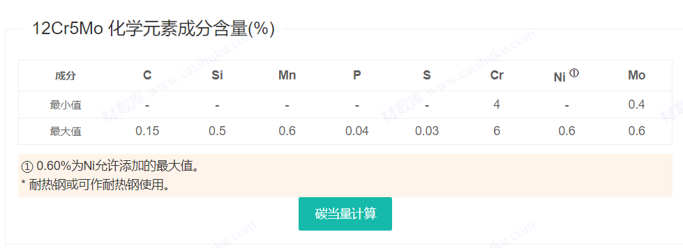 1Cr5Mo/1.7362/12Cr5Mo/ S45110/ASTM502/UNS S50200螺栓/螺母 1Cr5Mo/1.7362/12Cr5Mo/ S45110/ASTM502/UNS S50200螺栓/螺母