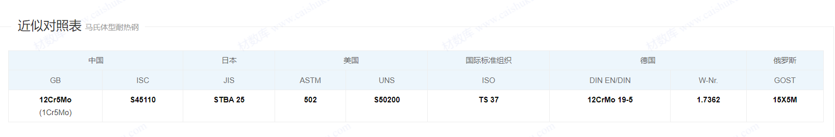 1Cr5Mo/1.7362/12Cr5Mo/ S45110/ASTM502/UNS S50200螺栓/螺母 1Cr5Mo/1.7362/12Cr5Mo/ S45110/ASTM502/UNS S50200螺栓/螺母