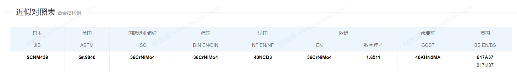 1.6511/ASTM Gr.9840/36CrNiMo4螺栓/螺母