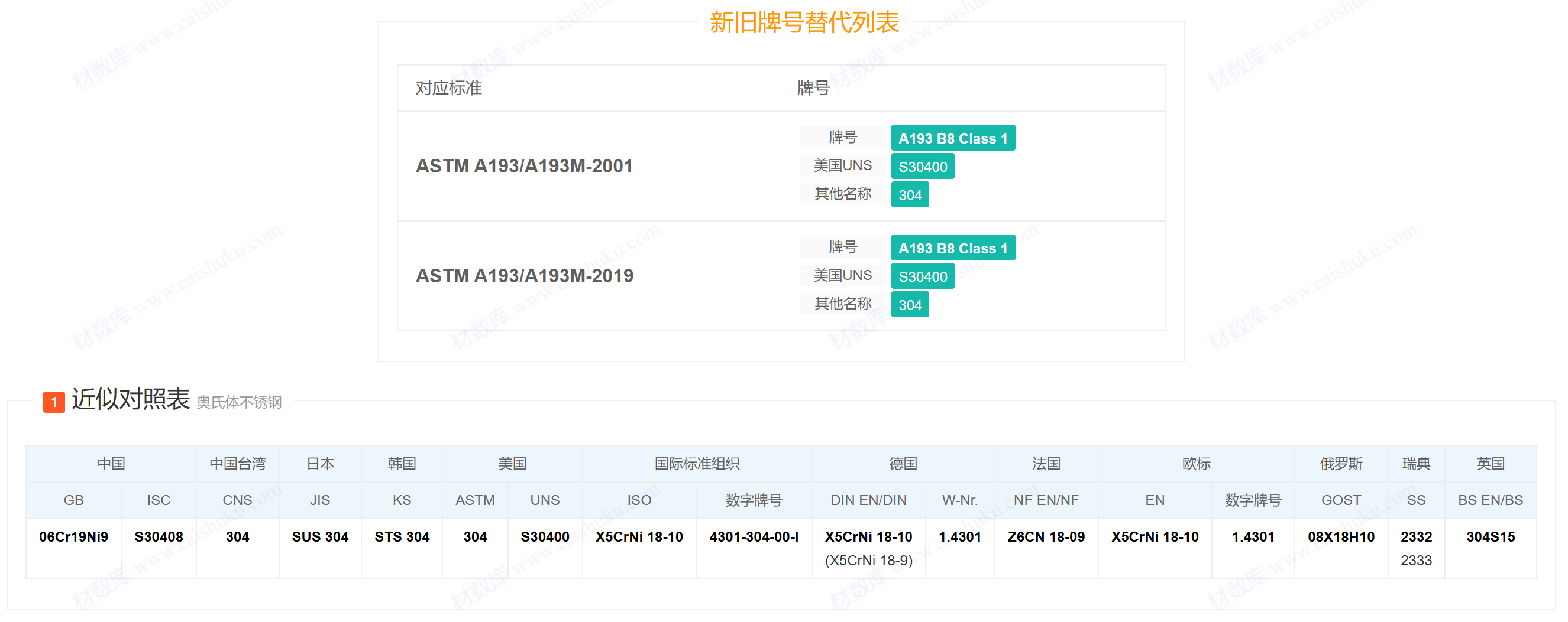 S30400/06Cr19Ni9/ S30408/ASTM304/1.4301螺栓/螺母 S30400/06Cr19Ni9/ S30408/ASTM304/1.4301螺栓/螺母