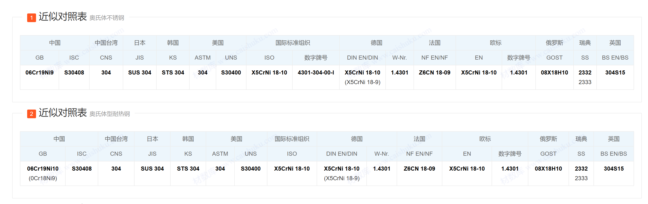 06Cr19Ni10/ S30408/ASTM304/UNS S30400/1.4301螺栓/螺母 06Cr19Ni10/ S30408/ASTM304/UNS S30400/1.4301螺栓/螺母